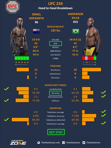 israel adesanya stats